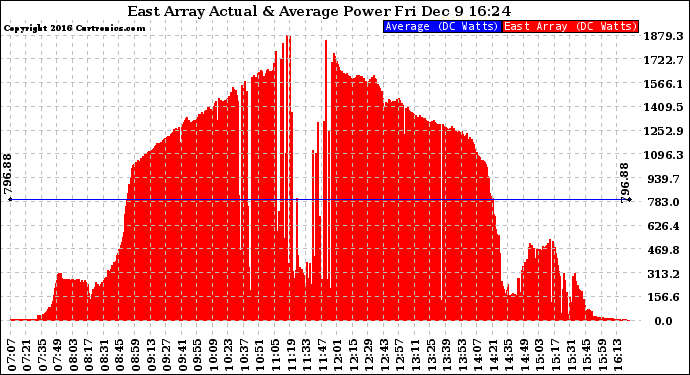 Solar PV/Inverter Performance East Array Actual & Average Power Output