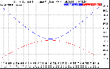 Solar PV/Inverter Performance Sun Altitude Angle & Sun Incidence Angle on PV Panels