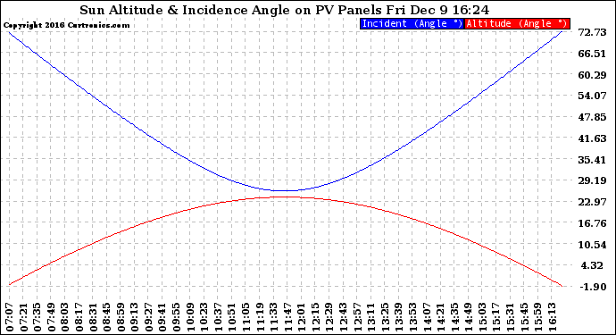 Solar PV/Inverter Performance Sun Altitude Angle & Sun Incidence Angle on PV Panels