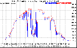 Solar PV/Inverter Performance PV Panel Power Output & Inverter Power Output