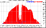 Solar PV/Inverter Performance Total PV Panel Power Output & Solar Radiation