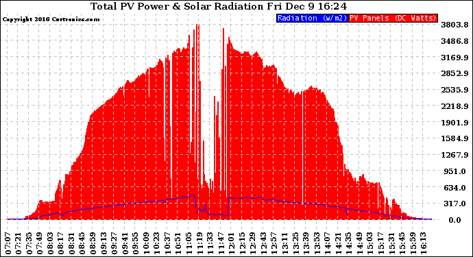 Solar PV/Inverter Performance Total PV Panel Power Output & Solar Radiation