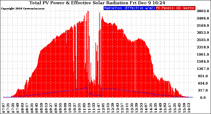 Solar PV/Inverter Performance Total PV Panel Power Output & Effective Solar Radiation