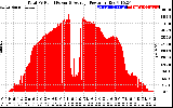 Solar PV/Inverter Performance Total PV Panel Power Output