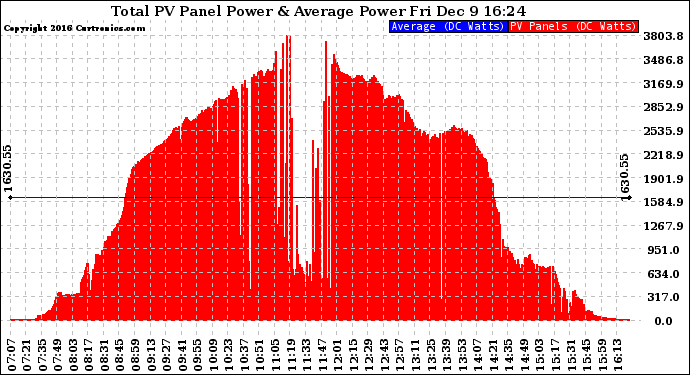 Solar PV/Inverter Performance Total PV Panel Power Output