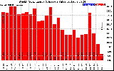 Solar PV/Inverter Performance Weekly Solar Energy Production Value