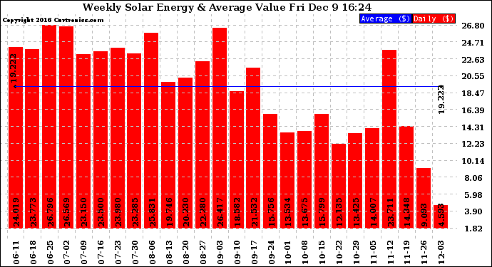 Solar PV/Inverter Performance Weekly Solar Energy Production Value