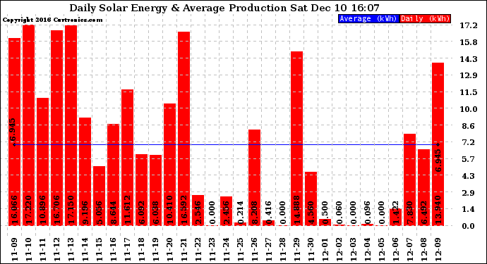 Solar PV/Inverter Performance Daily Solar Energy Production