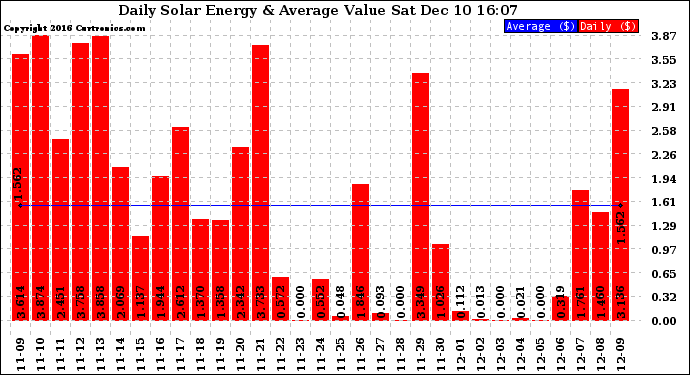 Solar PV/Inverter Performance Daily Solar Energy Production Value