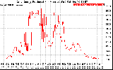 Solar PV/Inverter Performance Daily Energy Production Per Minute