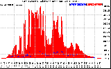 Solar PV/Inverter Performance Grid Power & Solar Radiation