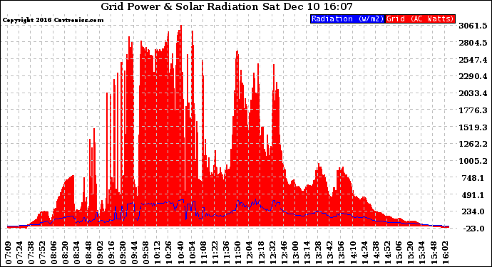 Solar PV/Inverter Performance Grid Power & Solar Radiation