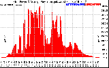 Solar PV/Inverter Performance Inverter Power Output