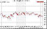 Solar PV/Inverter Performance Grid Voltage