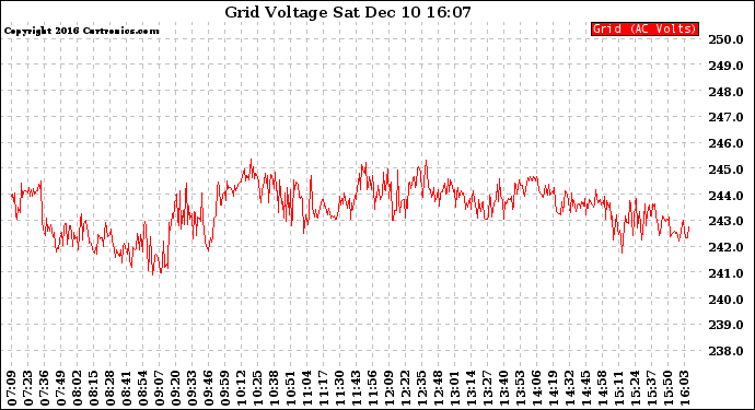 Solar PV/Inverter Performance Grid Voltage