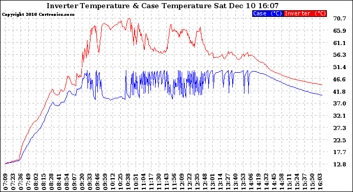 Solar PV/Inverter Performance Inverter Operating Temperature