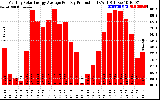 Solar PV/Inverter Performance Monthly Solar Energy Production Average Per Day (KWh)