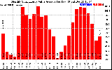 Solar PV/Inverter Performance Monthly Solar Energy Value Average Per Day ($)