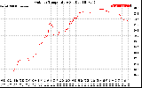 Solar PV/Inverter Performance Outdoor Temperature