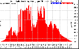 Solar PV/Inverter Performance Solar Radiation & Day Average per Minute