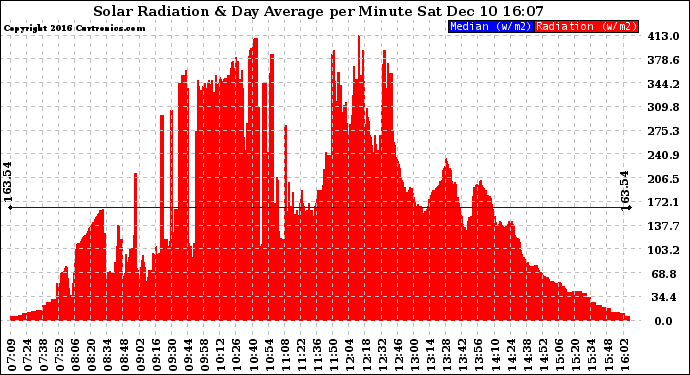 Solar PV/Inverter Performance Solar Radiation & Day Average per Minute