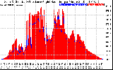 Solar PV/Inverter Performance Solar Radiation & Effective Solar Radiation per Minute