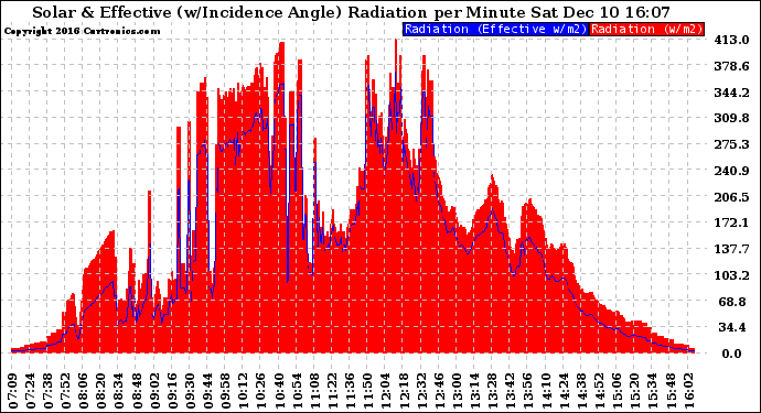 Solar PV/Inverter Performance Solar Radiation & Effective Solar Radiation per Minute