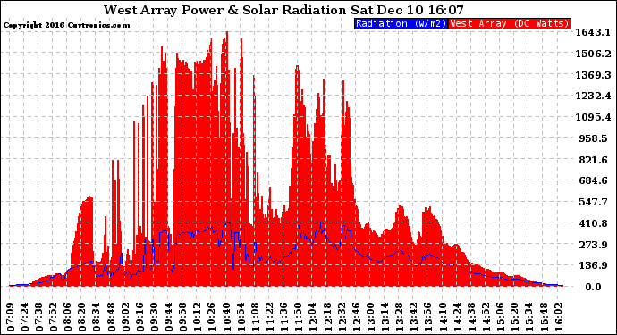 Solar PV/Inverter Performance West Array Power Output & Solar Radiation