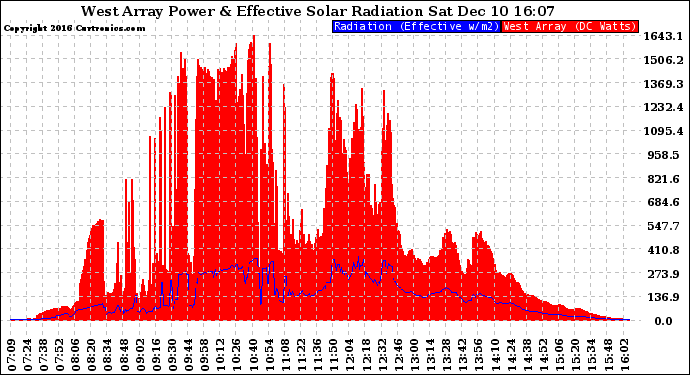 Solar PV/Inverter Performance West Array Power Output & Effective Solar Radiation