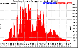 Solar PV/Inverter Performance West Array Actual & Average Power Output