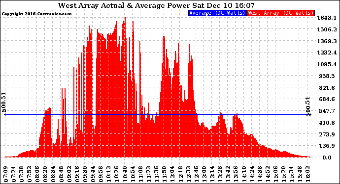 Solar PV/Inverter Performance West Array Actual & Average Power Output