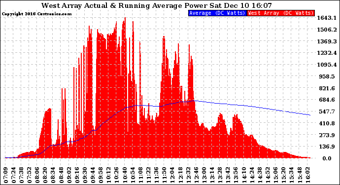 Solar PV/Inverter Performance West Array Actual & Running Average Power Output