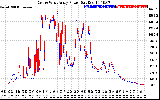 Solar PV/Inverter Performance Photovoltaic Panel Power Output