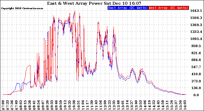 Solar PV/Inverter Performance Photovoltaic Panel Power Output