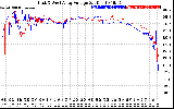 Solar PV/Inverter Performance Photovoltaic Panel Voltage Output