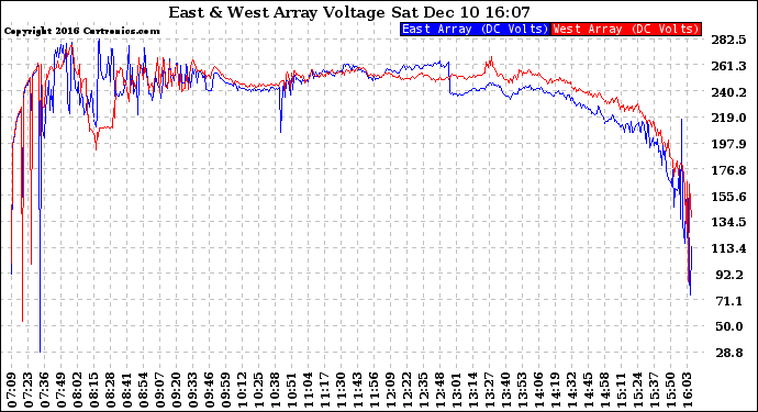 Solar PV/Inverter Performance Photovoltaic Panel Voltage Output