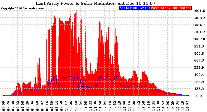 Solar PV/Inverter Performance East Array Power Output & Solar Radiation