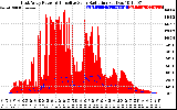 Solar PV/Inverter Performance East Array Power Output & Effective Solar Radiation