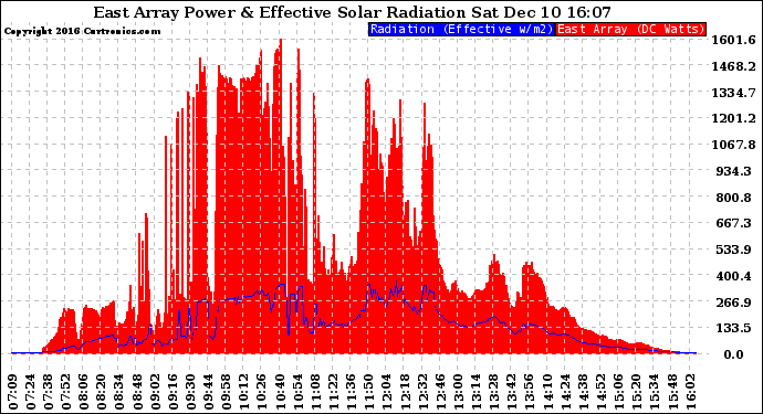 Solar PV/Inverter Performance East Array Power Output & Effective Solar Radiation