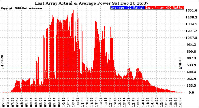 Solar PV/Inverter Performance East Array Actual & Average Power Output