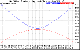 Solar PV/Inverter Performance Sun Altitude Angle & Sun Incidence Angle on PV Panels