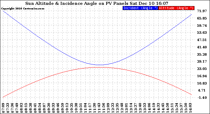 Solar PV/Inverter Performance Sun Altitude Angle & Sun Incidence Angle on PV Panels