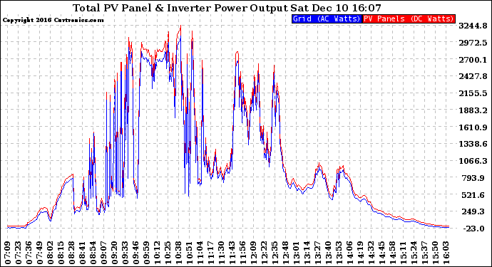 Solar PV/Inverter Performance PV Panel Power Output & Inverter Power Output