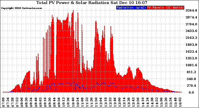 Solar PV/Inverter Performance Total PV Panel Power Output & Solar Radiation