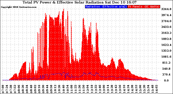 Solar PV/Inverter Performance Total PV Panel Power Output & Effective Solar Radiation