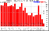 Solar PV/Inverter Performance Weekly Solar Energy Production