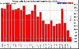 Solar PV/Inverter Performance Weekly Solar Energy Production Value