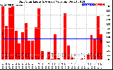 Solar PV/Inverter Performance Daily Solar Energy Production Value