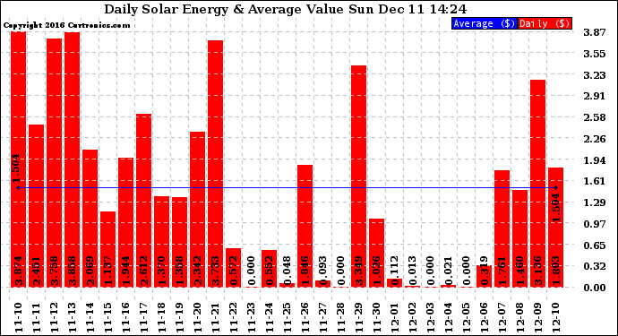 Solar PV/Inverter Performance Daily Solar Energy Production Value