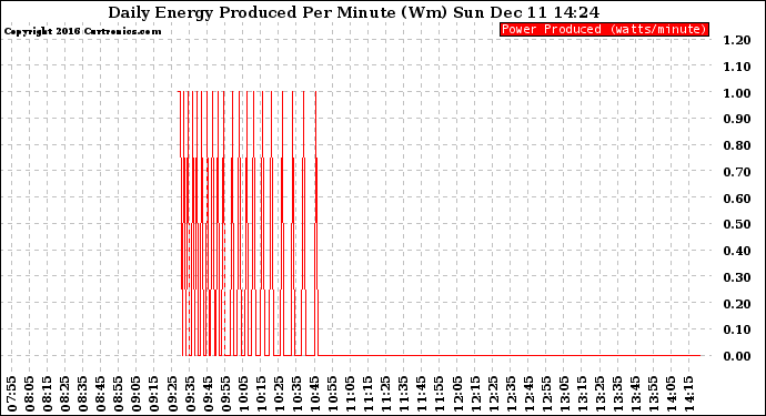 Solar PV/Inverter Performance Daily Energy Production Per Minute